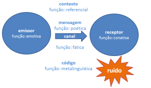funções da linguagem