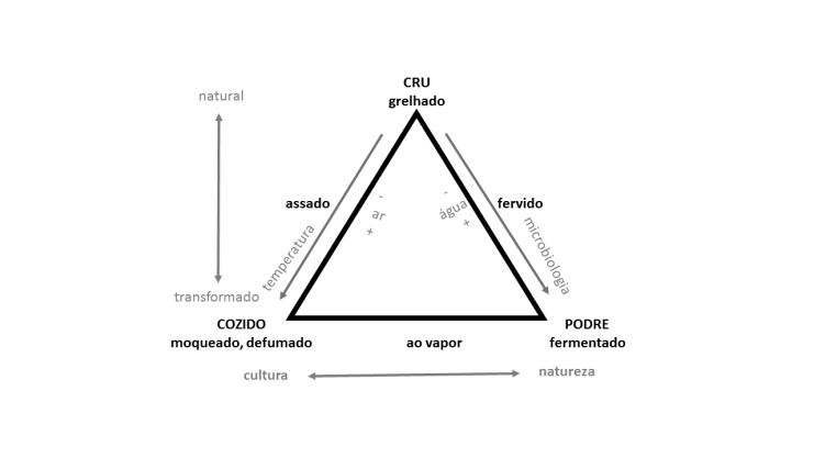 Triângulo gastronomico de Levi-Strauss