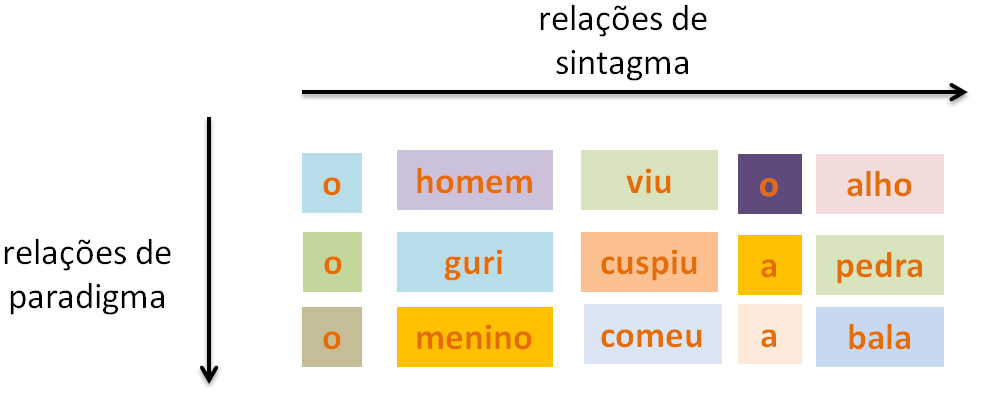 sintagma e paradigma