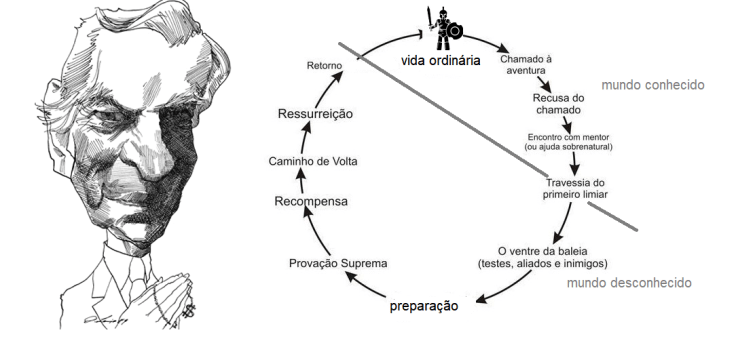 Joseph Campbell e a jornada do heroi
